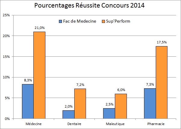 tableau des pourcentages de réussite de concours de medecine sur Montpellier-Nîmes en 2014 