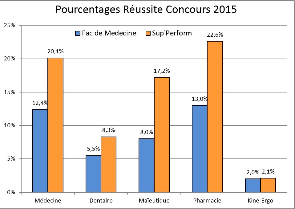 tableau des pourcentages de réussite de concours de medecine sur Montpellier-Nîmes en 2015