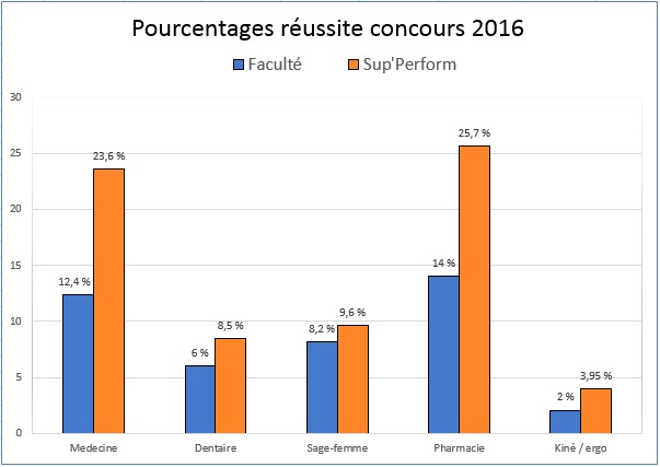 tableau des pourcentages de réussite de concours de medecine sur Montpellier-Nîmes en 2016