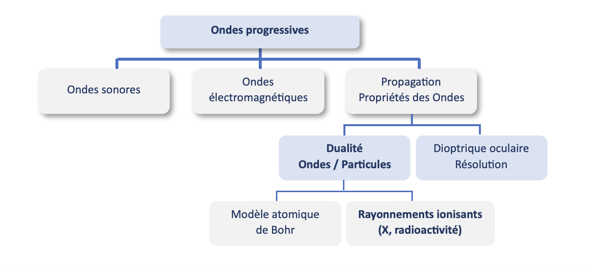 schéma heuristique d'ondes progressives 