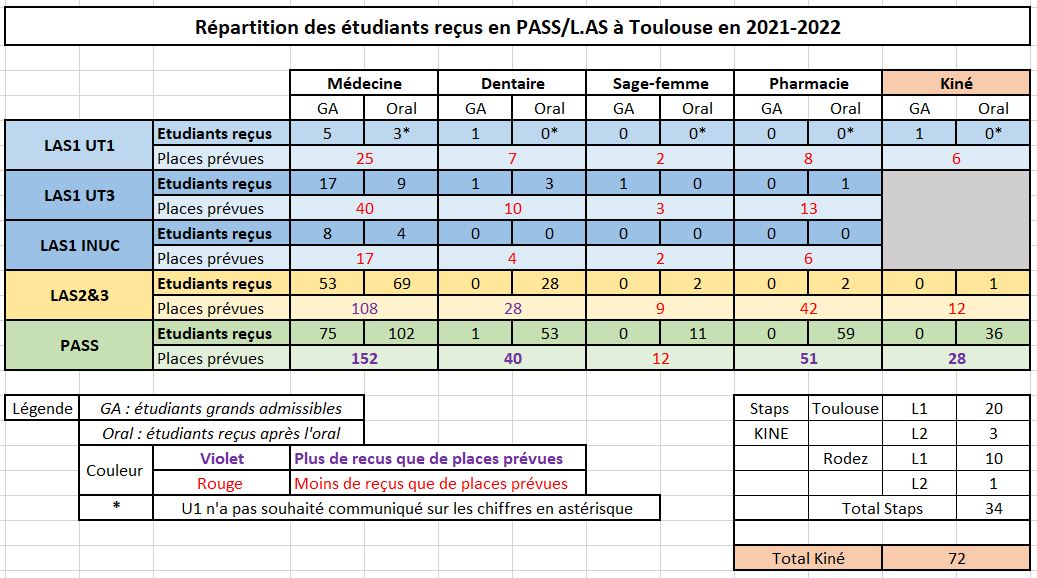 tableau de répartition des étudiants reçus en PASS/LAS à Toulouse en 2021-2022