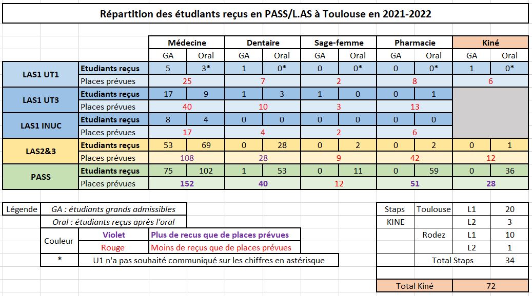 tableau de la répartition des étudiants reçus en PASS et L.AS