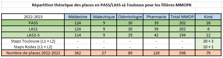 tableau de répartition théorique des places en PASS à Toulouse pour les filières MMOPK en 2022-2023