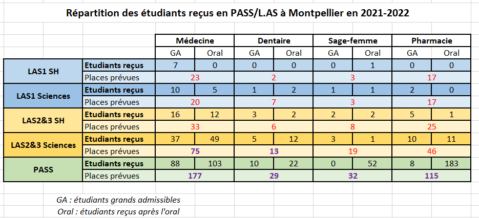 répartition des étudiants reçues en PASS/L.AS à Montpellier en 2021-2022