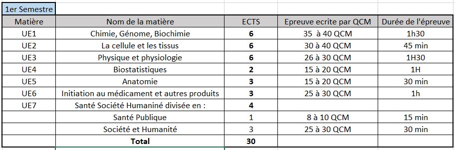 tableau des matières au programme du premier semestre PASS à Toulouse, avec leurs coefficients