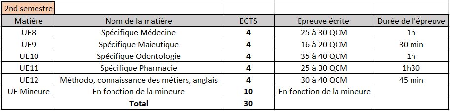 Tableau des matières au programme du second semestre de PASS à Toulouse, avec leurs coefficients